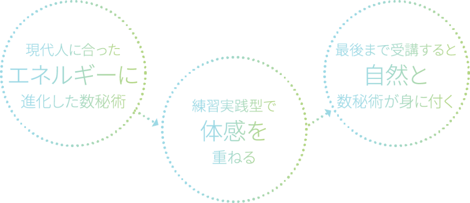 現代人に合ったエネルギーに進化した数秘術 → 練習実践型で体験を重ねる → 